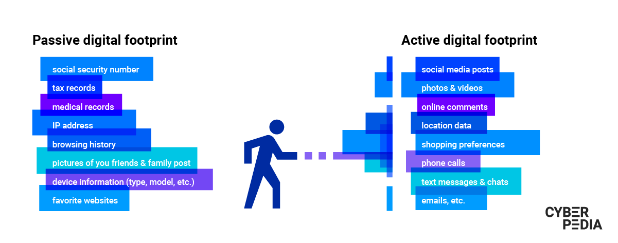 Passive vs active digital footprint