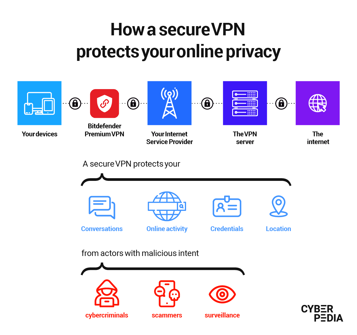 Secure VPN from Bitdefender