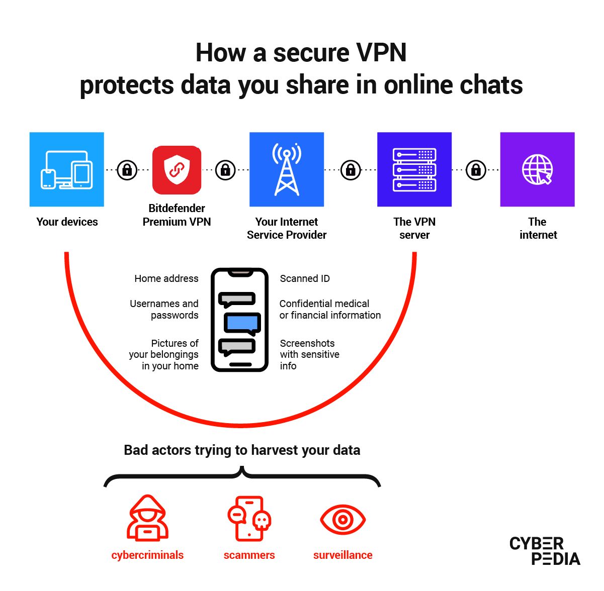 How to Use a VPN like an Expert - Bitdefender Cyberpedia