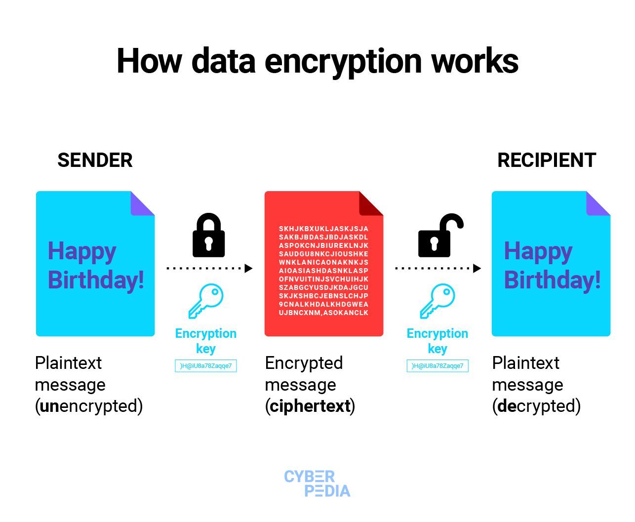 ¿Qué es el cifrado de datos?