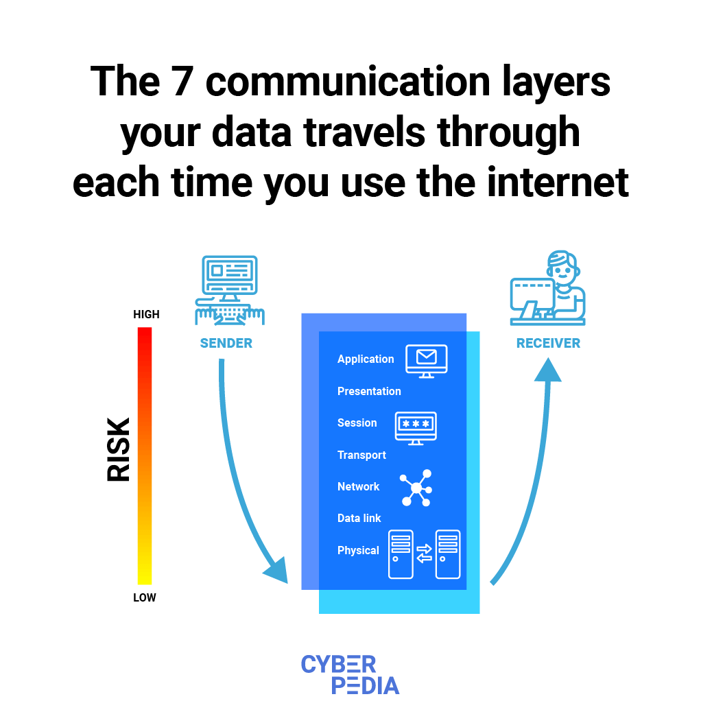 Data communication layers