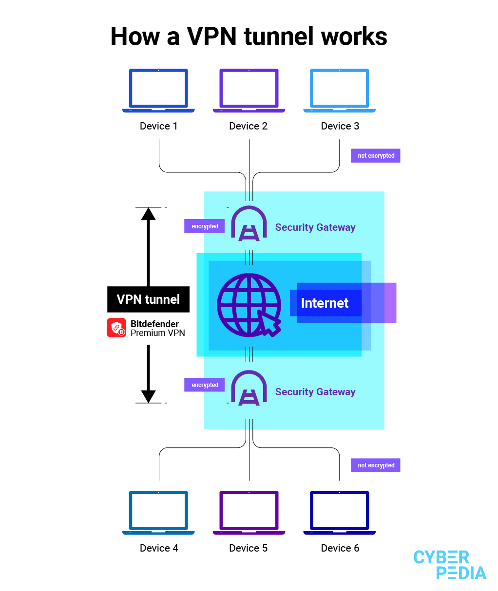 How a VPN tunnel works