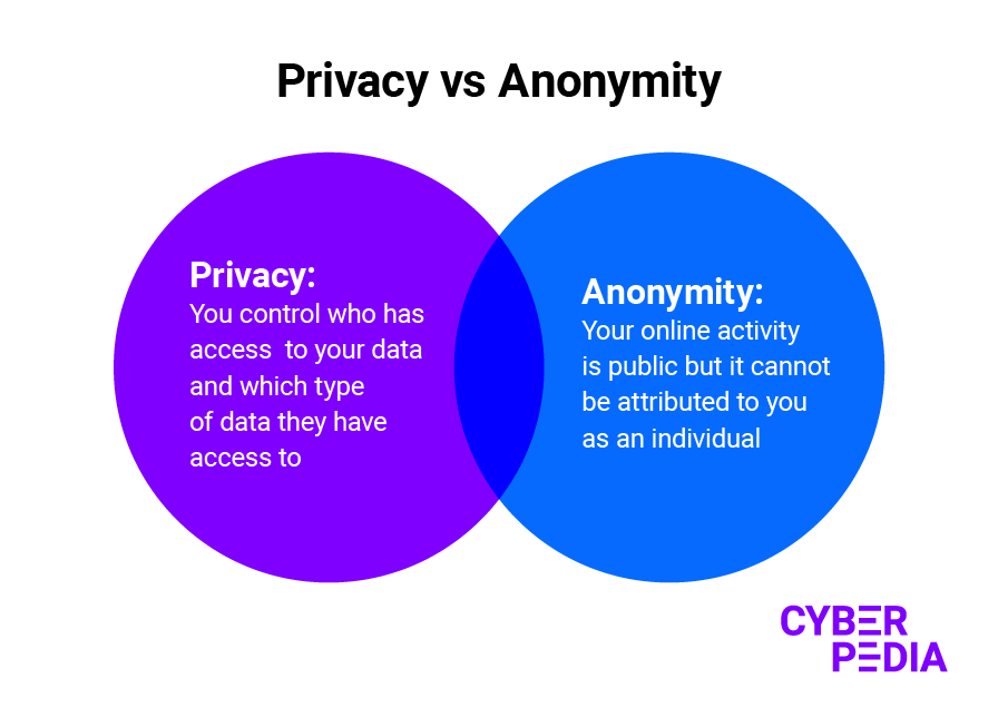 Online Anonymity