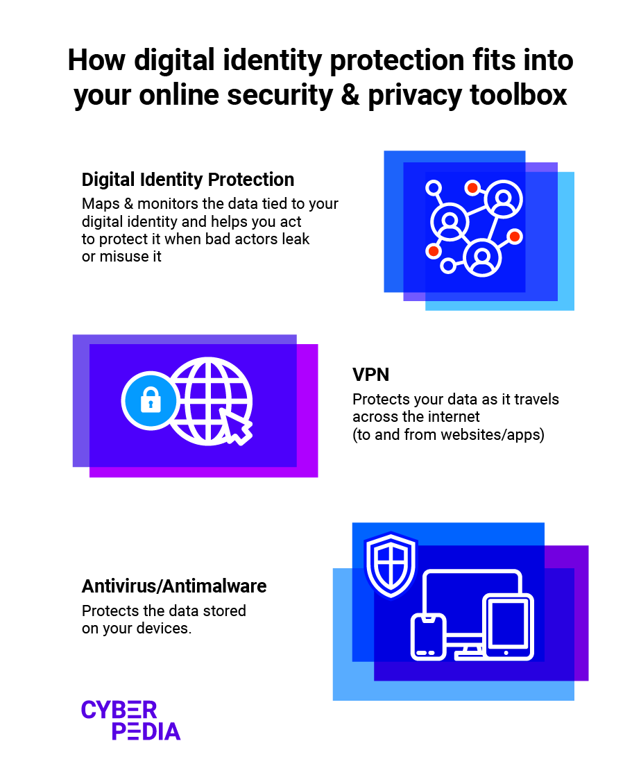 Identity protection vs security & privacy products