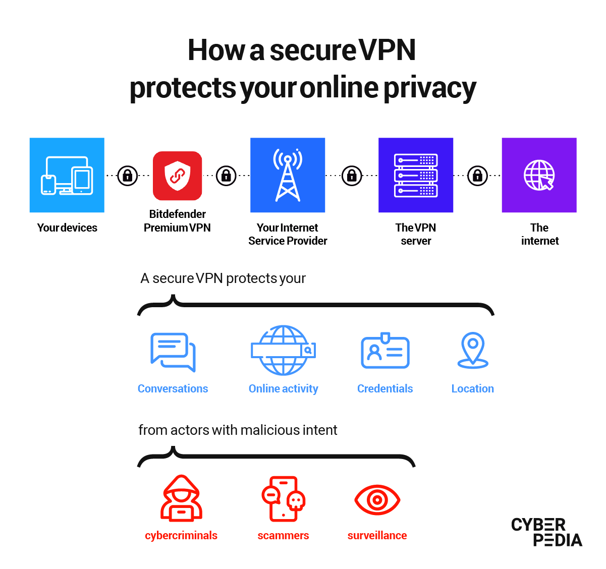 secure vpn + safer internet