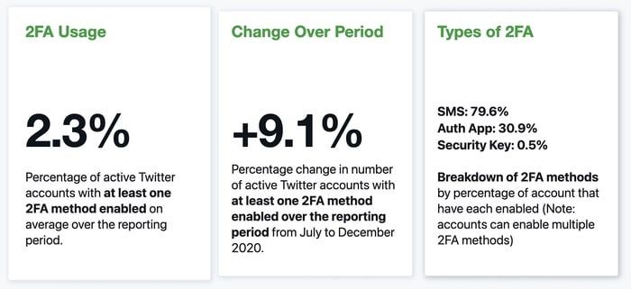 Twitter will limit 2FA options. What does this mean for users? : NPR