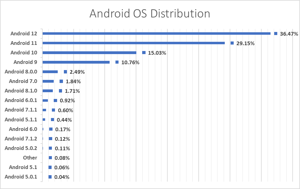 Distribusi Android