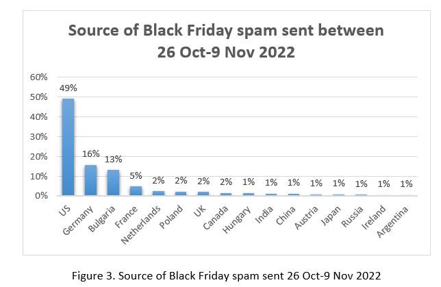 Just your yearly dose of Black Friday spam: Cybercrooks get ahead of the  game to steal shoppers' info