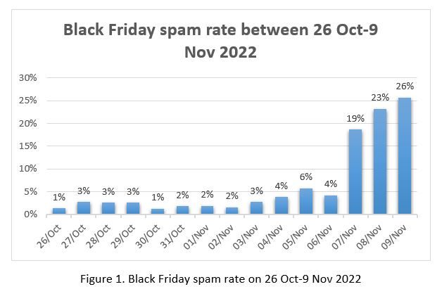Just your yearly dose of Black Friday spam: Cybercrooks get ahead of the  game to steal shoppers' info