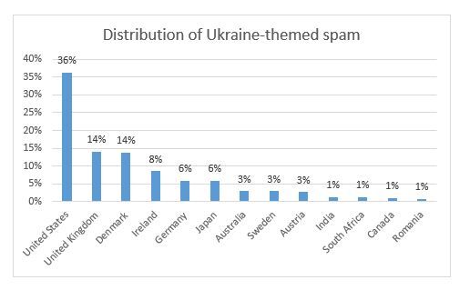 ukraine scams in usa