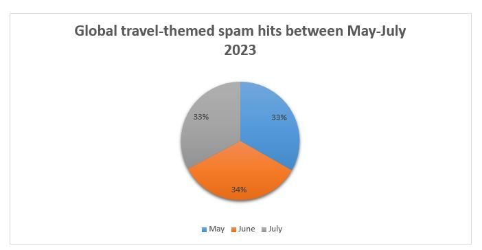 https://blogapp.bitdefender.com/hotforsecurity/content/images/2023/08/global-travel-themed-spam.JPG