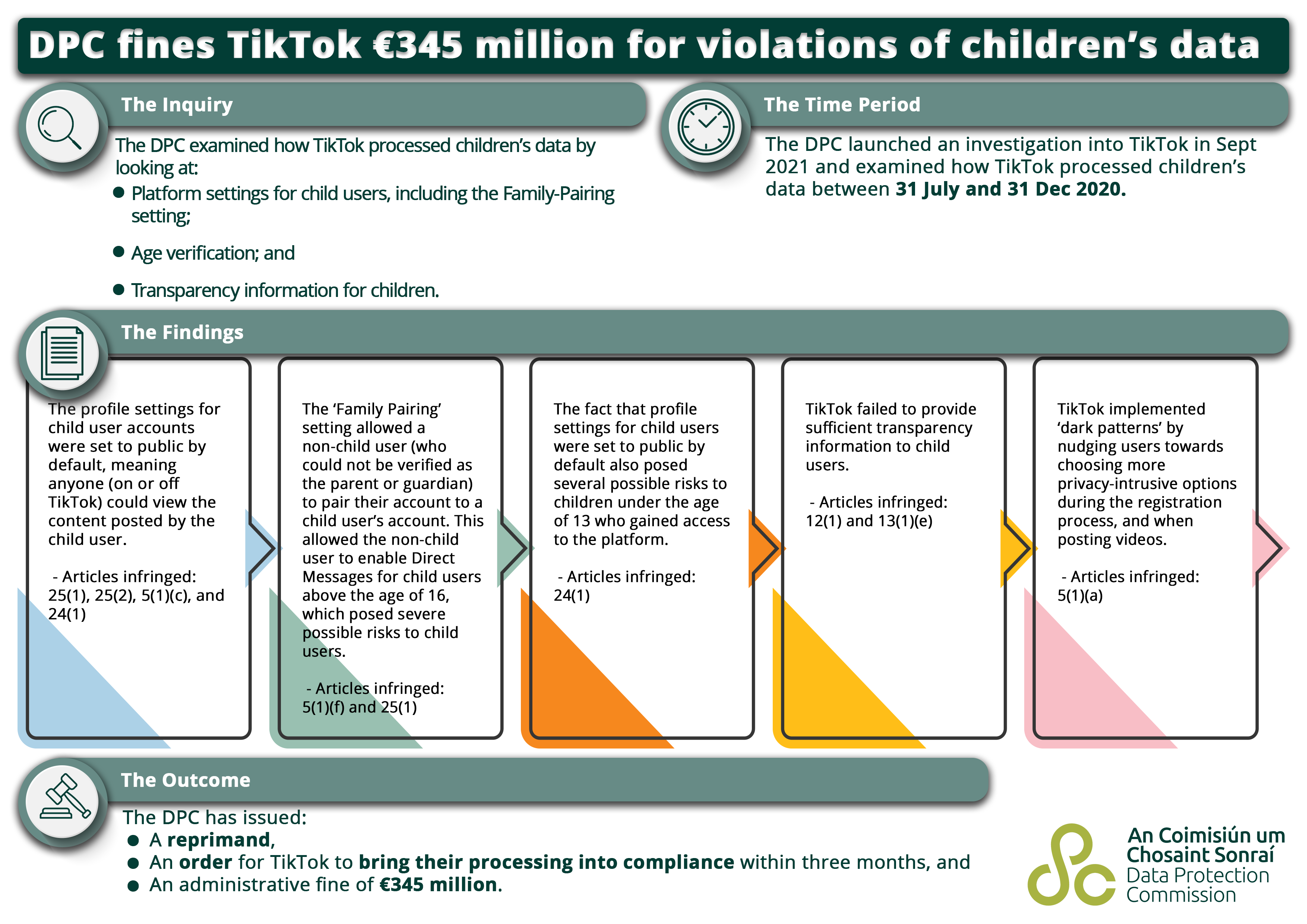 TikTok fined €345m over children's data privacy - BBC News