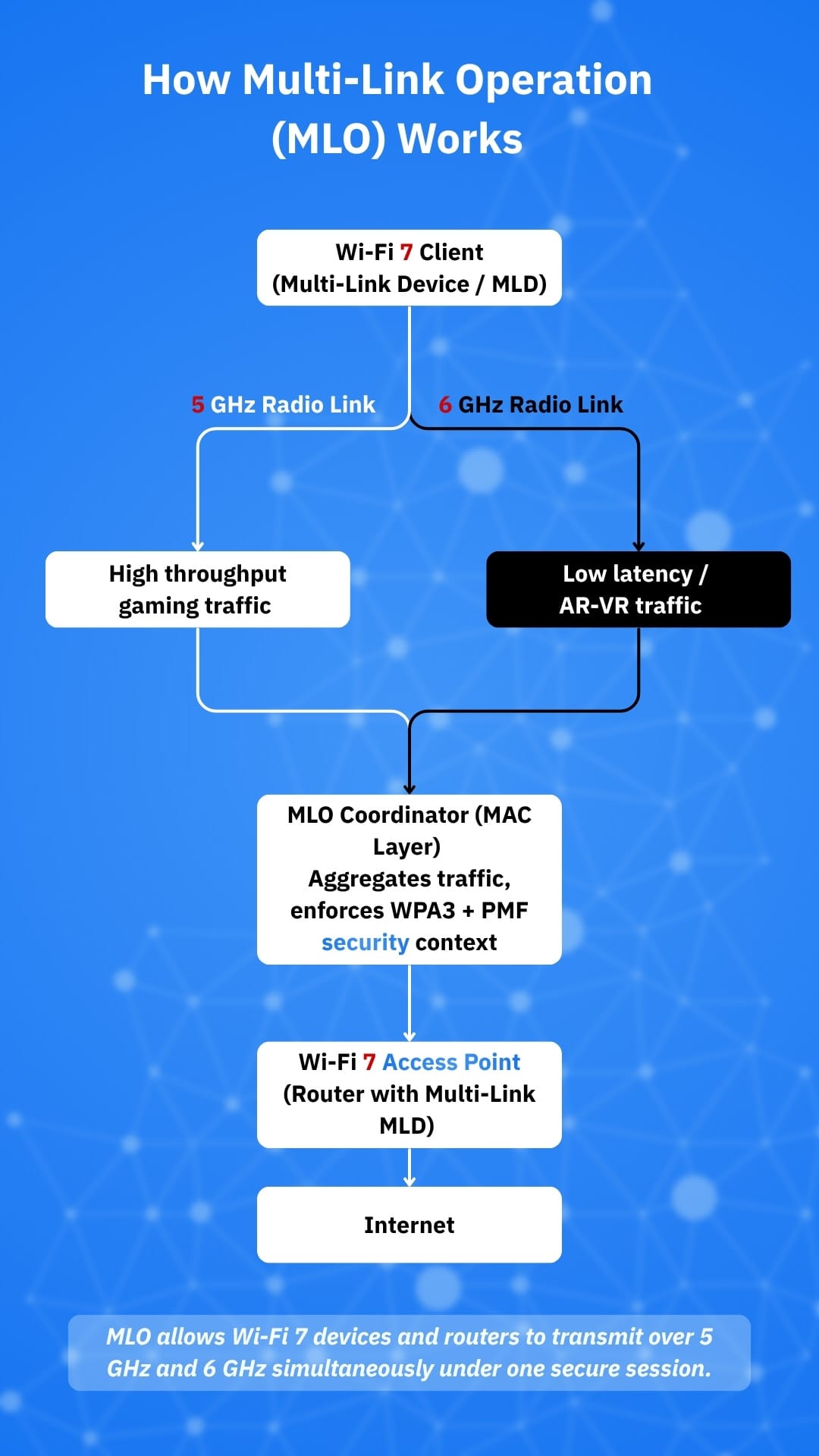 Wi Fi 7 s New Multi Link Operation And How To Optimize It