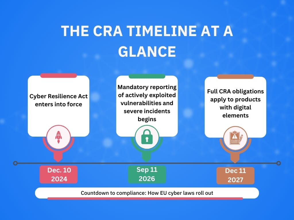 CRA timeline 2026 graphic