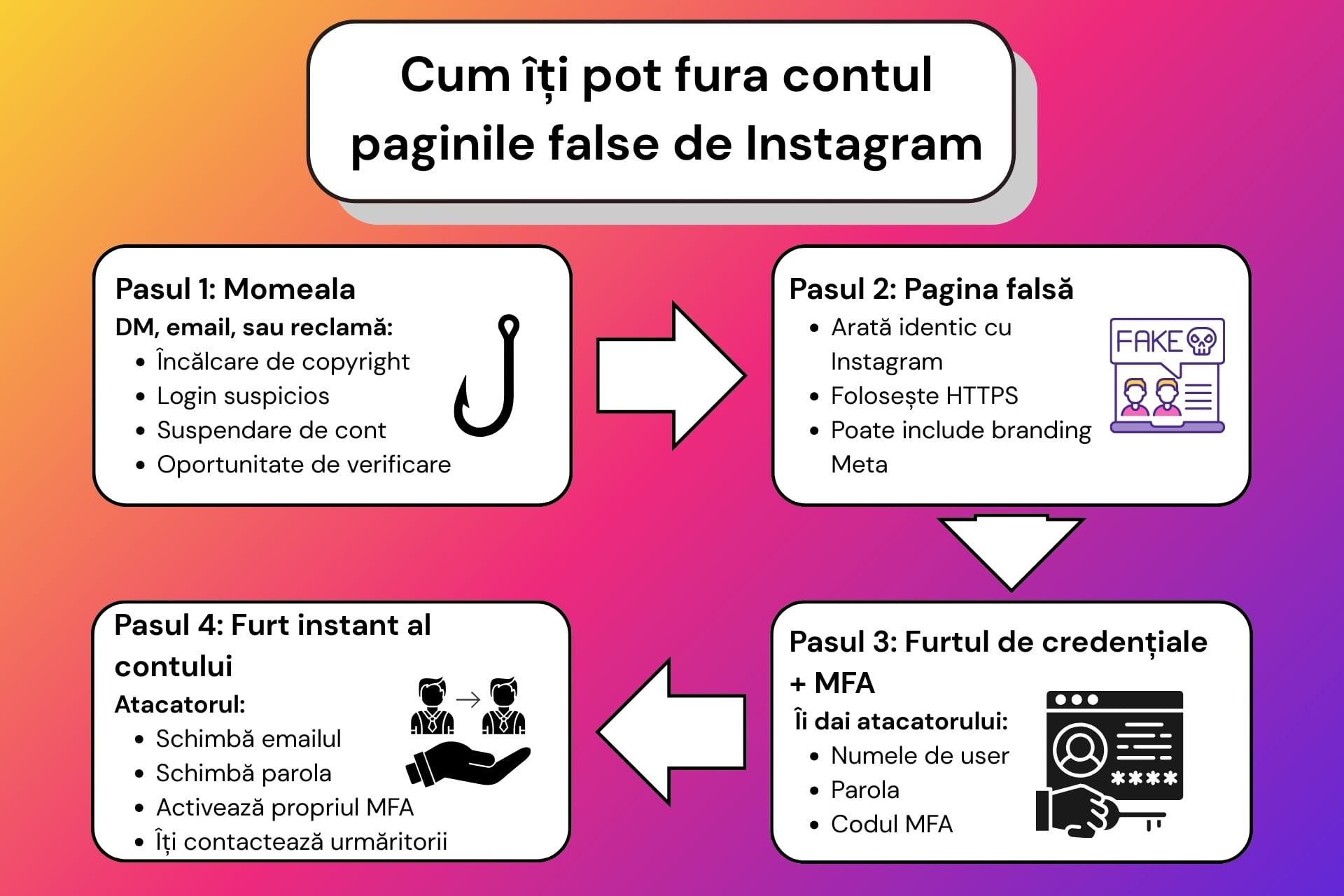 Diagramă care explică cum funcționează phishing-ul pe Instagram prin pagini false de login, de la mesajul capcană până la preluarea contului.