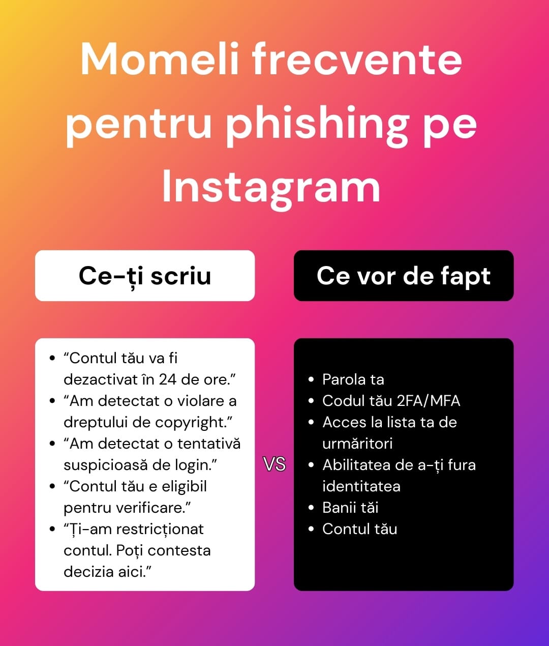 Infografic cu cele mai frecvente mesaje de phishing pe Instagram, inclusiv alerte false de copyright și notificări de securitate care trimit către pagini fake de login.