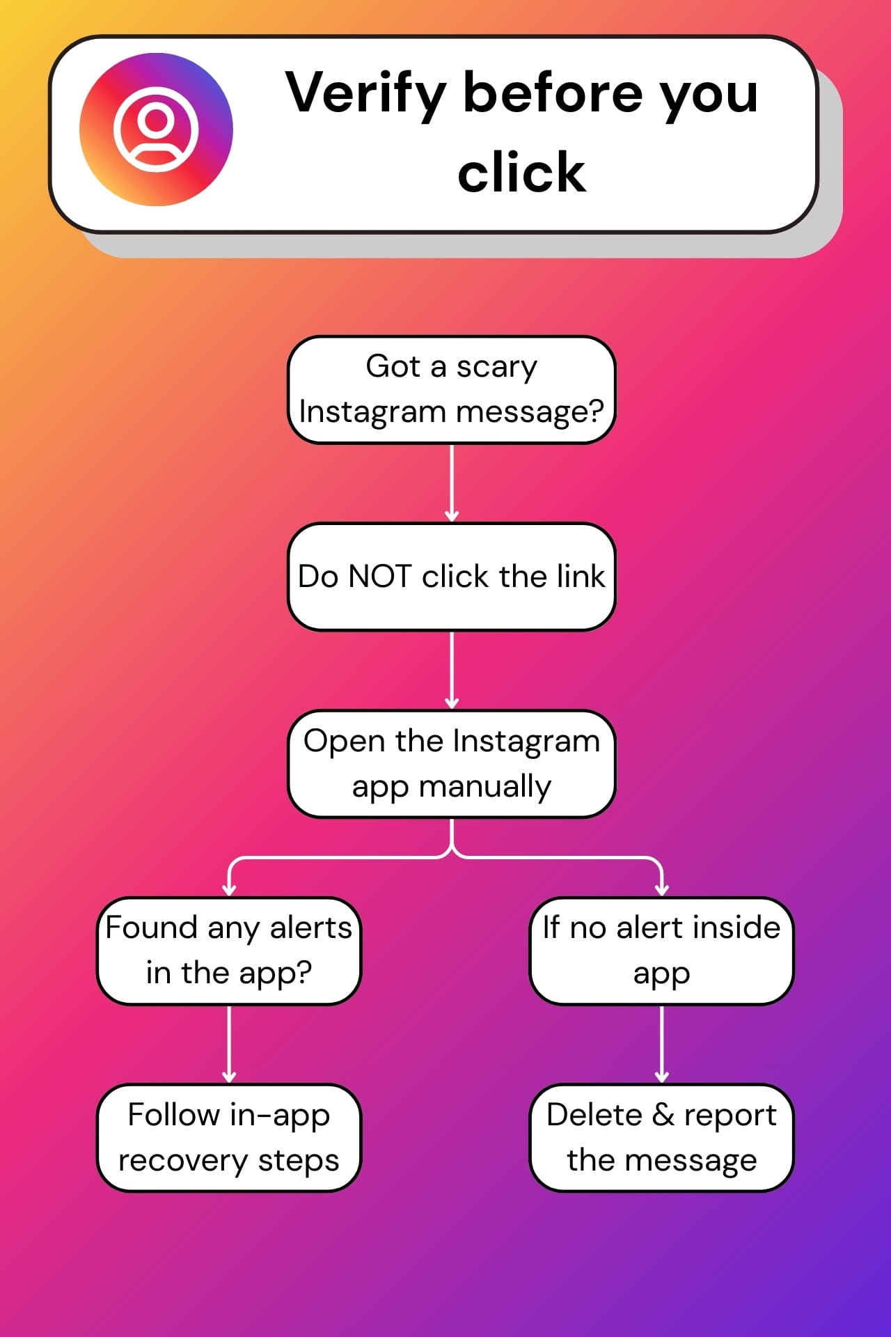 Step-by-step diagram explaining how to verify an Instagram security alert safely by checking login activity inside the app instead of clicking suspicious links.