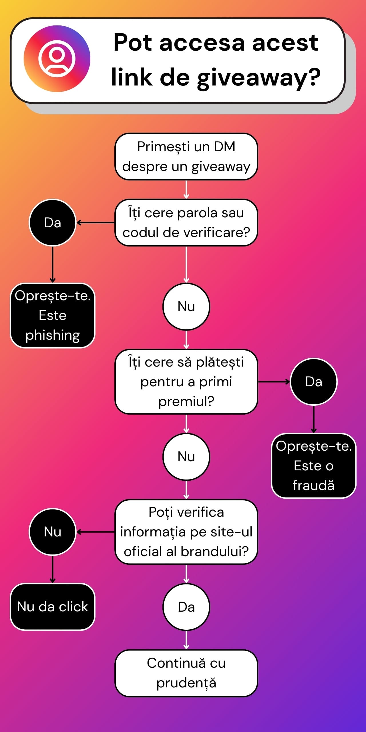 Diagramă decizională pentru identificarea unui link de giveaway Instagram care poate fi phishing