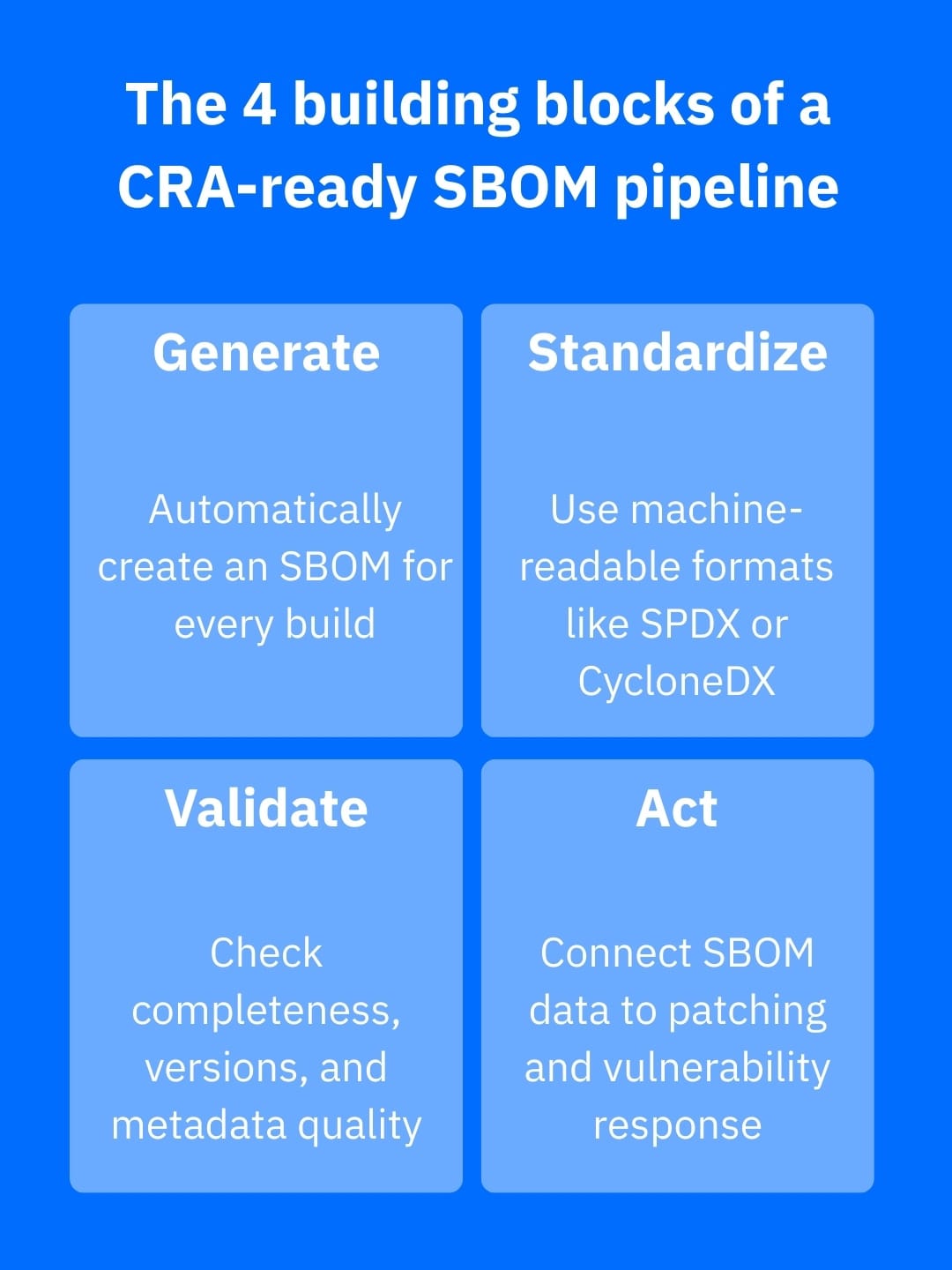 Infographic showing the four building blocks of a CRA-ready SBOM pipeline