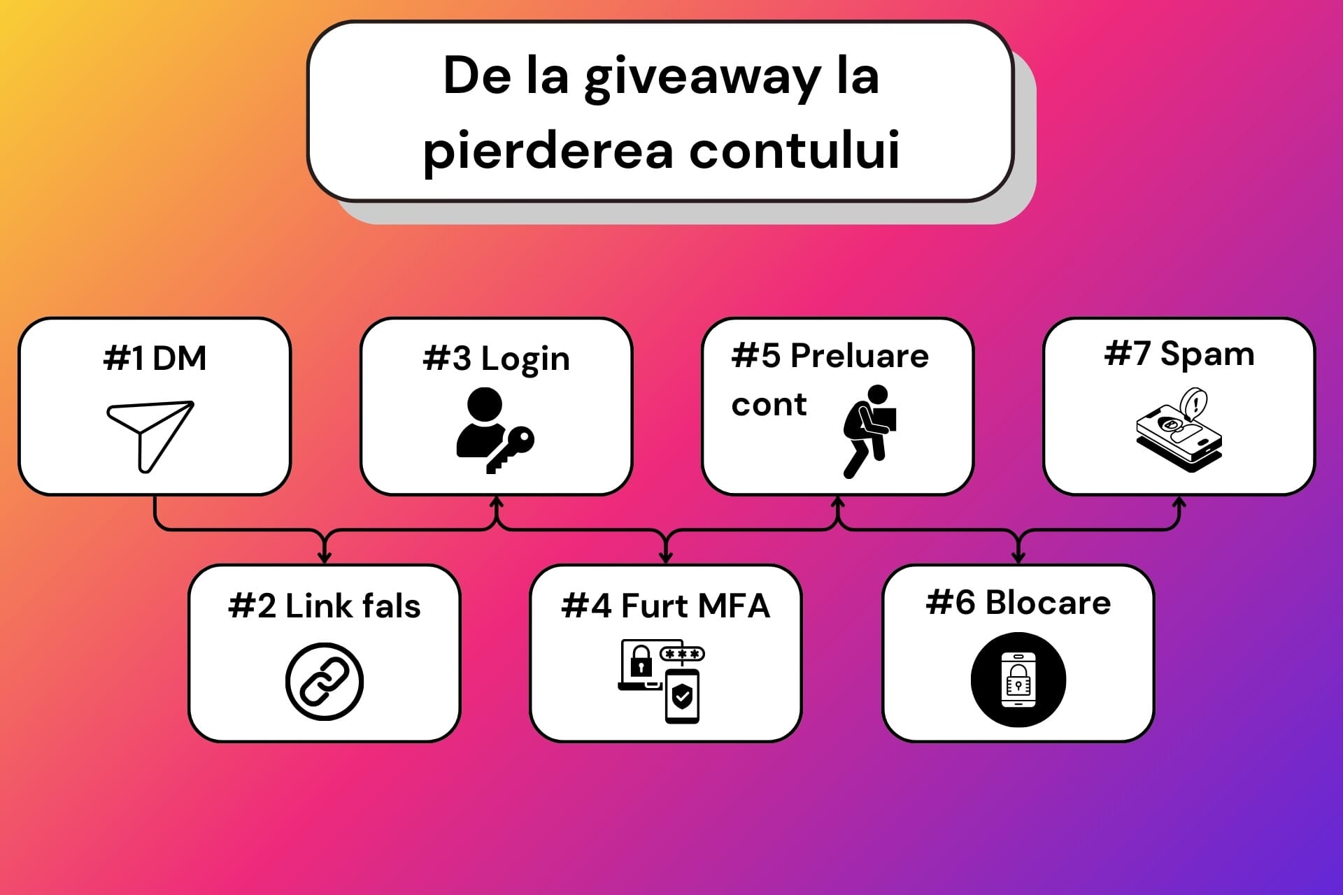 Diagramă care arată cum un giveaway fals pe Instagram duce la phishing, furt de cod MFA și preluare de cont