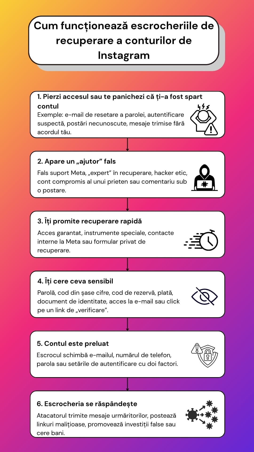 Flowchart care arată cum escrocheriile de recuperare a conturilor de Instagram pornesc de la oferte false de ajutor și ajung la furt de coduri, preluarea contului și escrocherii trimise urmăritorilor.