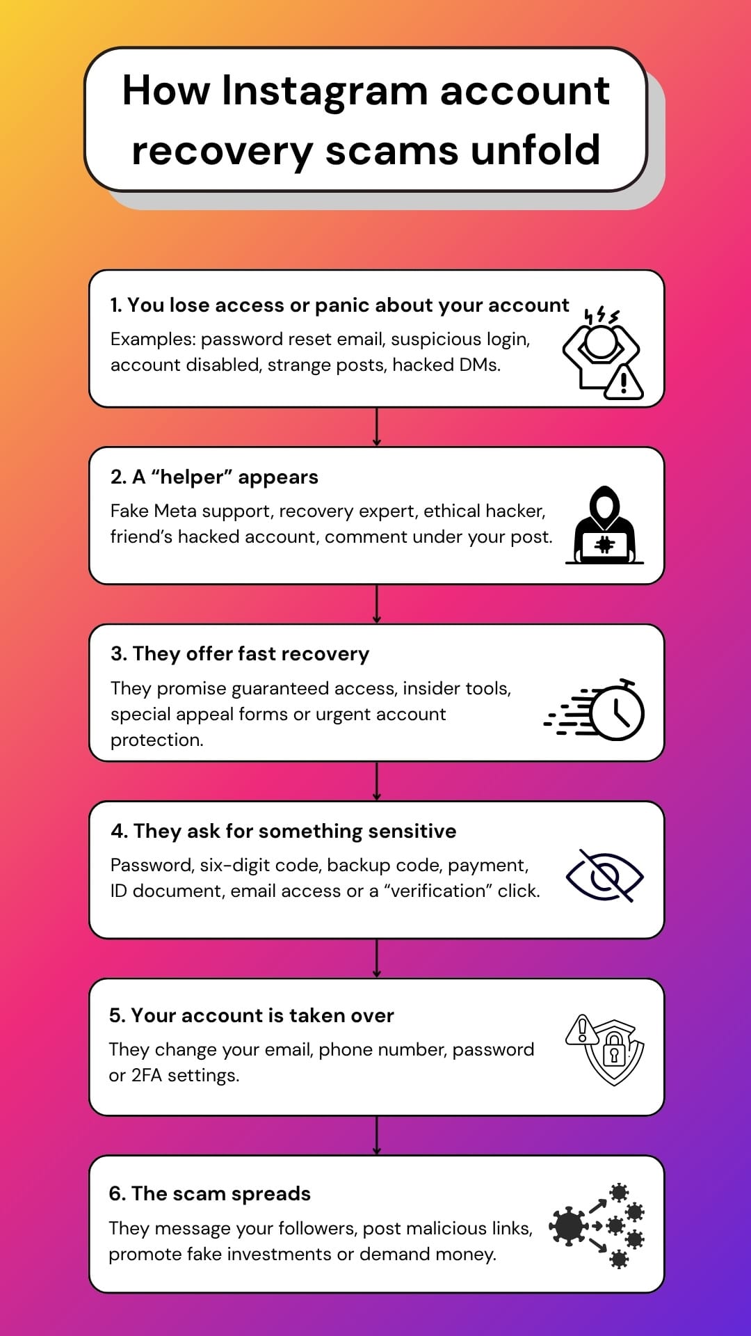 Flowchart showing how Instagram account recovery scams move from fake help offers to stolen codes, account takeover and scams targeting followers.