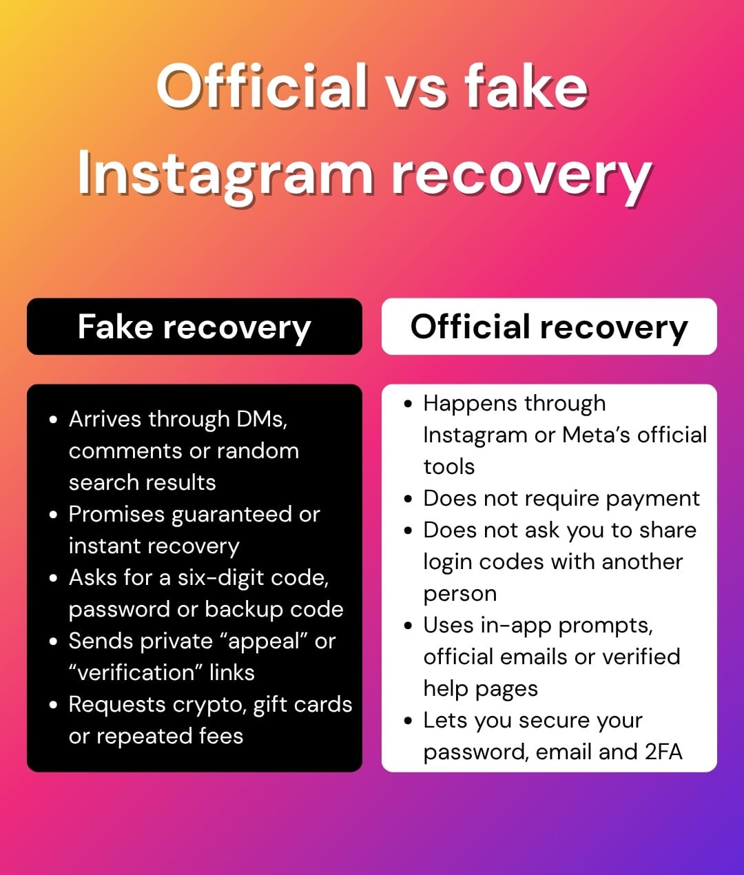 Comparison graphic showing the differences between official Instagram account recovery and fake account recovery scams.