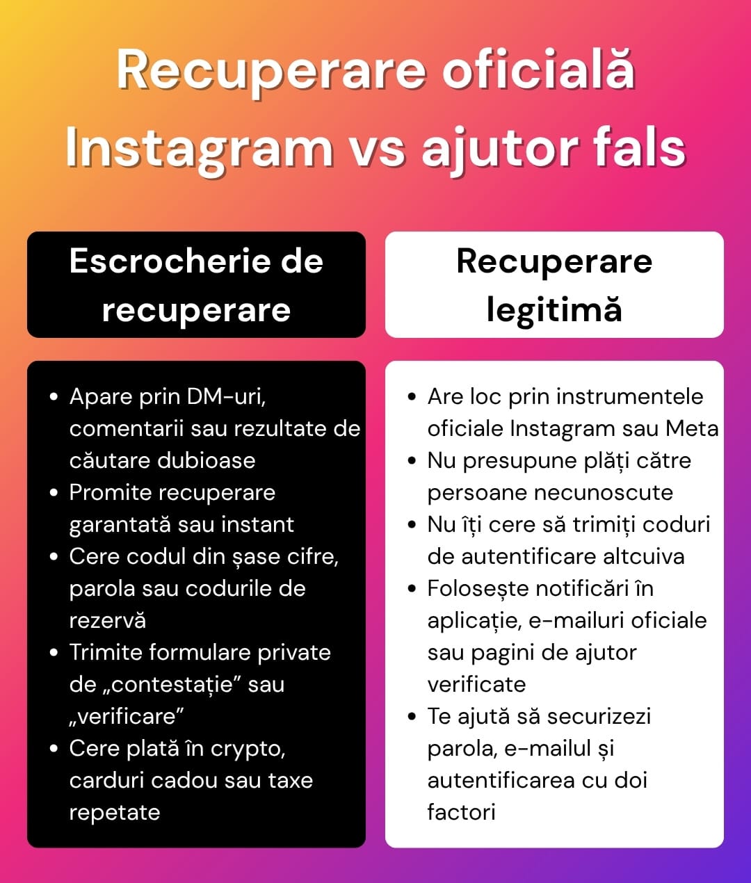 Grafic comparativ care arată diferențele dintre recuperarea oficială a unui cont Instagram și escrocheriile de recuperare prin mesaje, comentarii sau linkuri false.