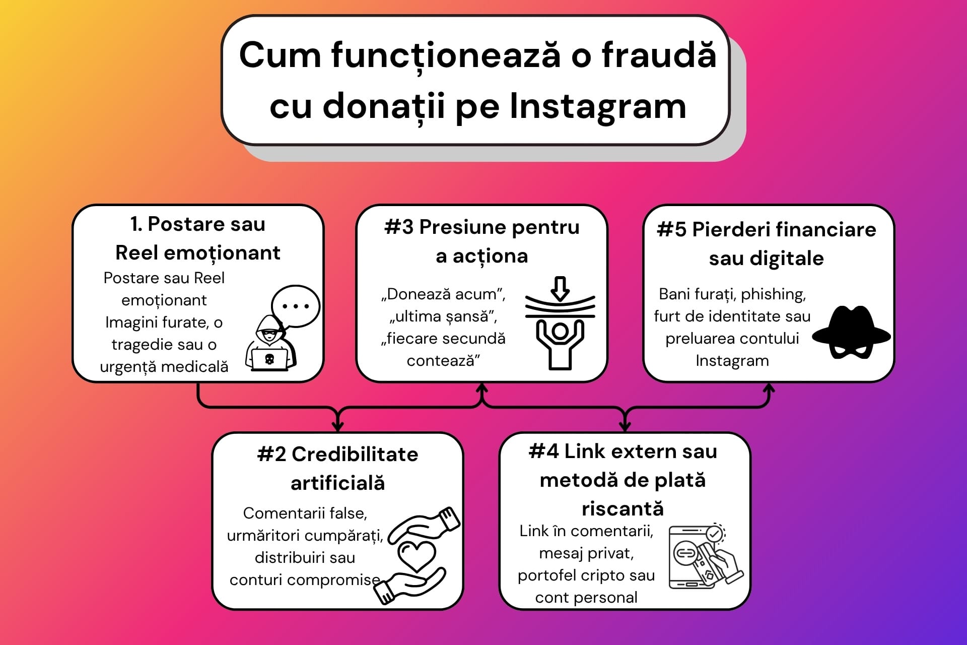 Diagramă care arată cum fraudele cu donații pe Instagram conduc utilizatorii de la o poveste emoționantă la furt de bani sau compromiterea contului.