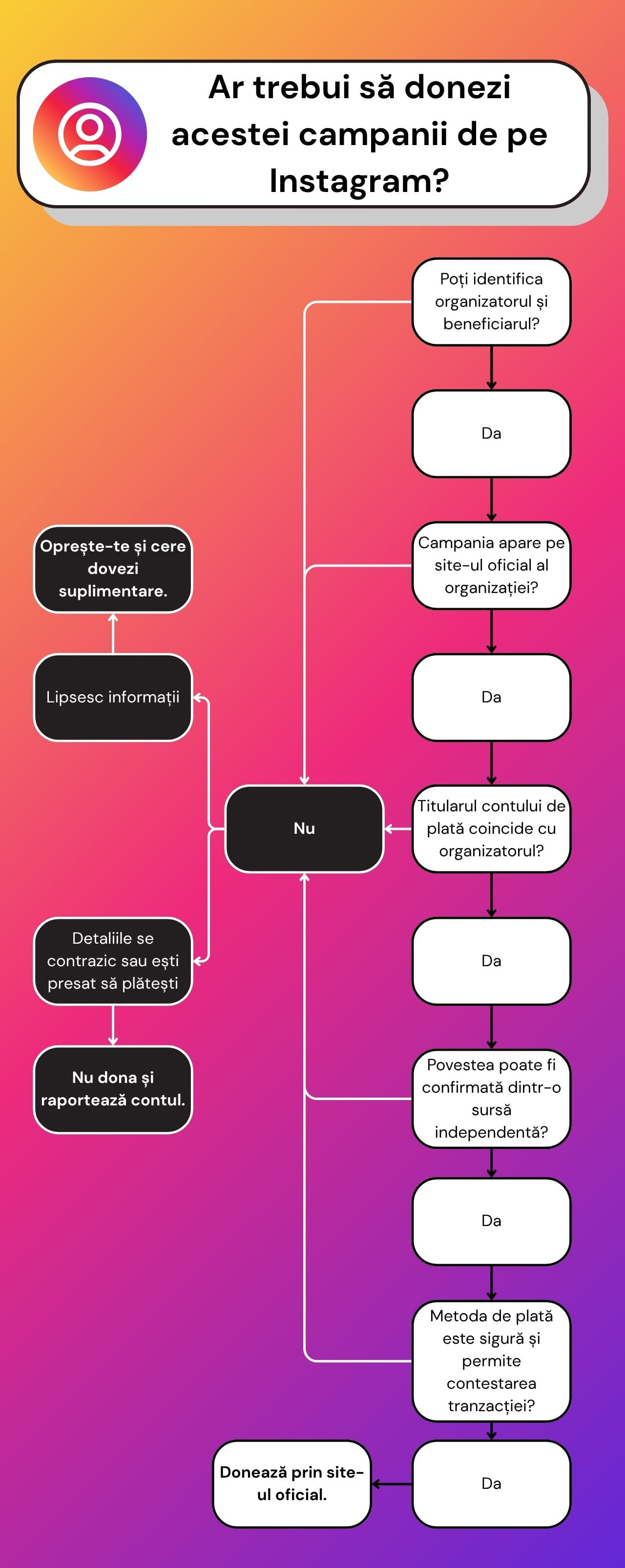 Arbore decizional pentru verificarea unei campanii de donații de pe Instagram înainte de efectuarea plății.