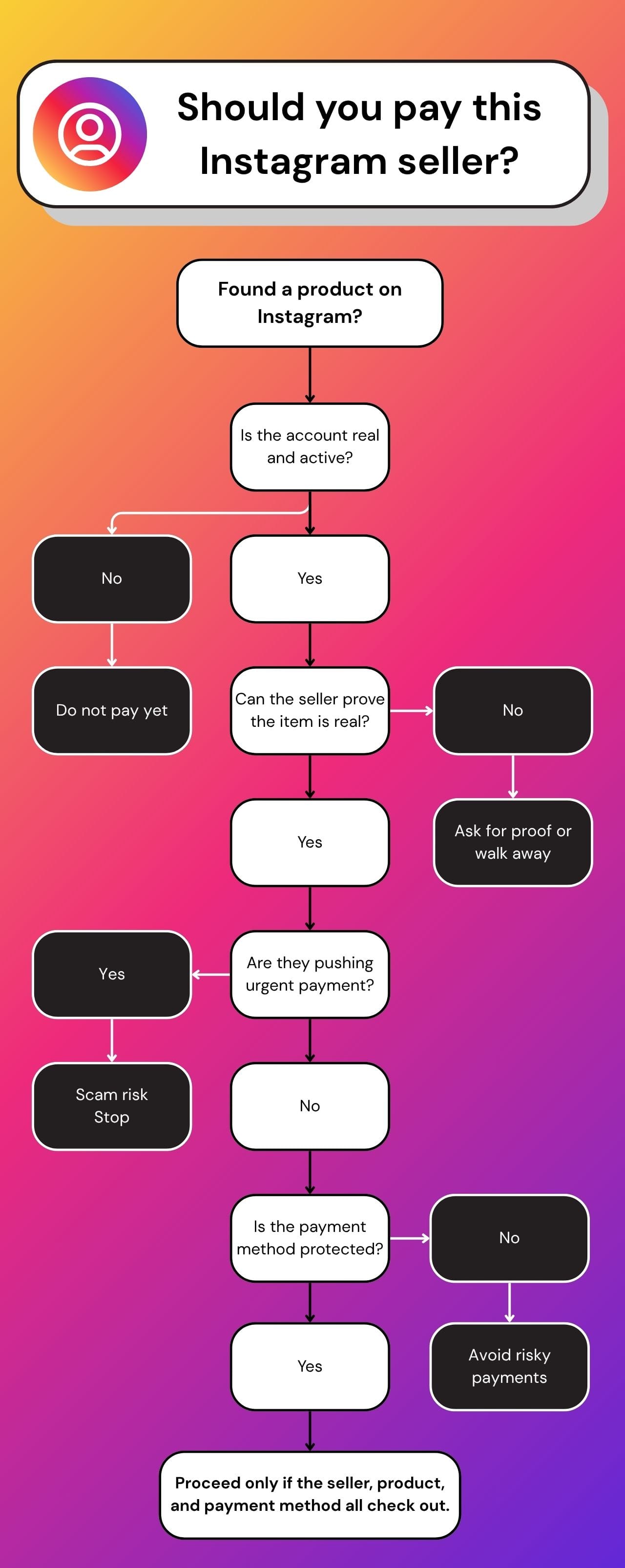 Flowchart helping buyers decide whether to pay an Instagram seller safely and avoid marketplace scams.