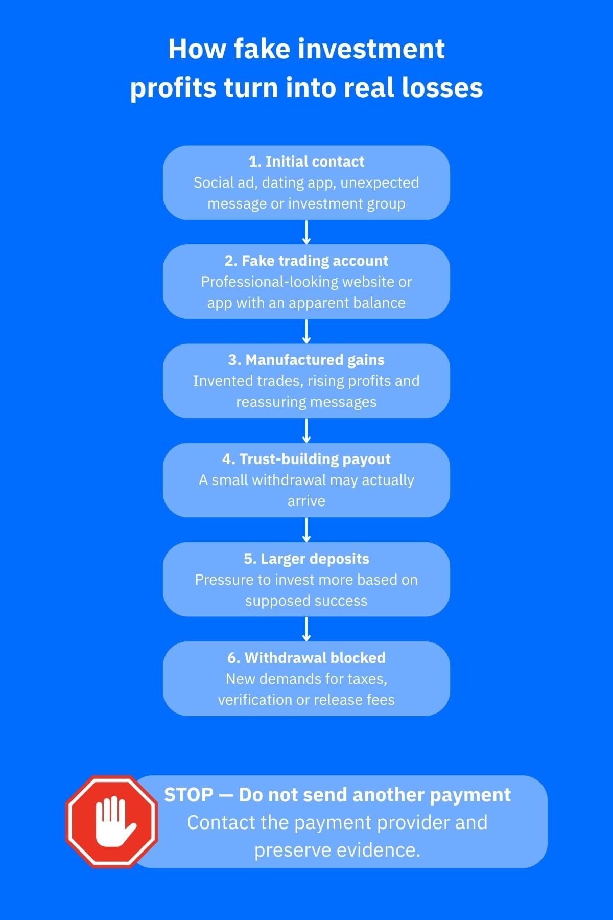Flowchart showing how a fake investment dashboard displays invented profits, encourages deposits and blocks withdrawals behind additional fees.