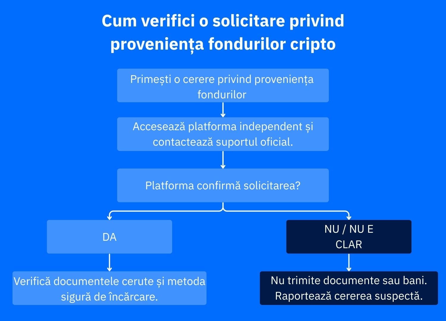 Schemă logică pentru verificarea unei cereri de proveniență a fondurilor cripto, cu pași pentru contactarea platformei oficiale și evitarea plăților sau documentelor trimise escrocilor