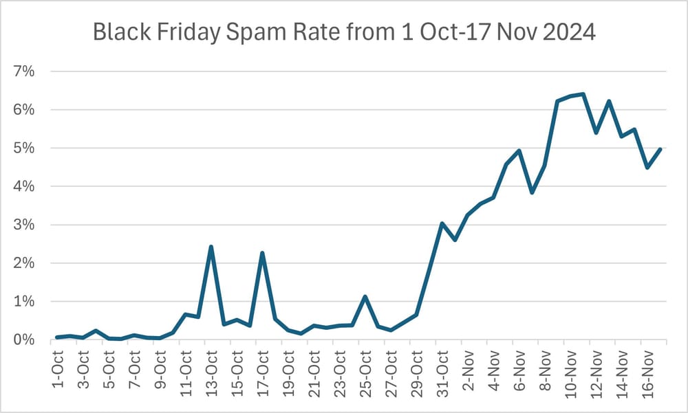 Ataques diarios desde el 1 de octubre hasta el 16 de noviembre