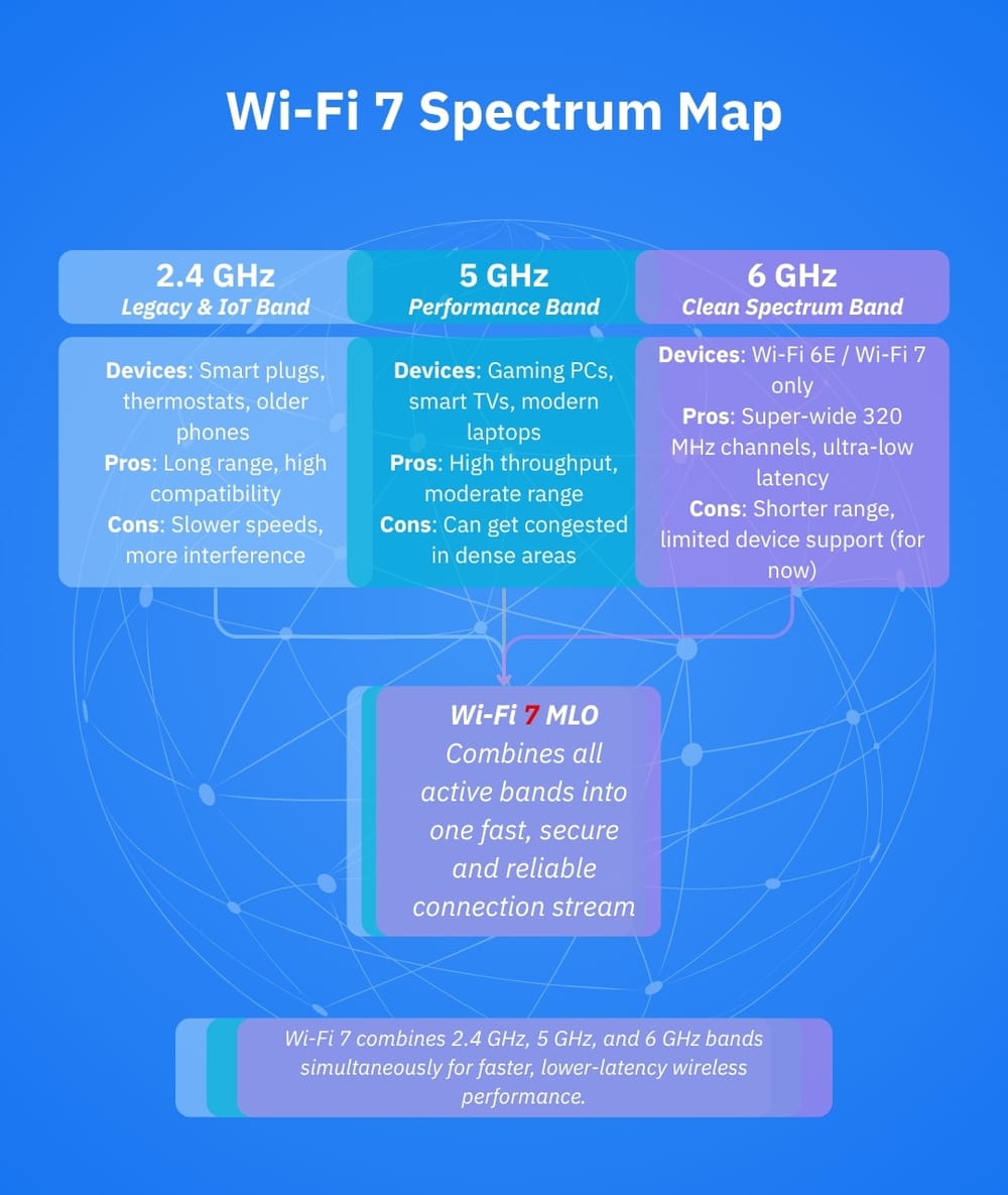 Wi-Fi 7’s New Multi-Link Operation and How to Optimize It
