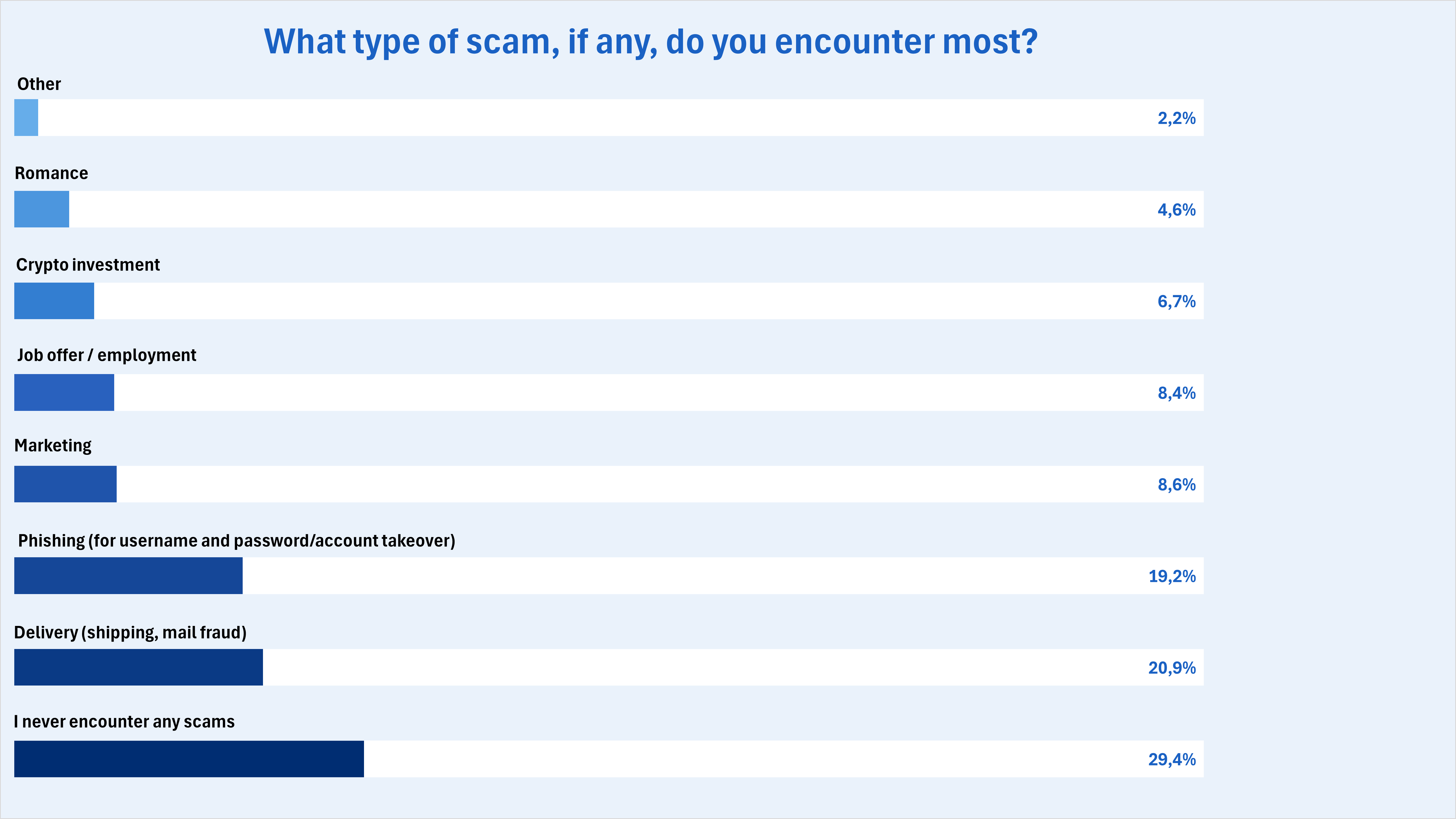 1 in 7 Consumers Got Scammed in the Past Year – Bitdefender Consumer ...