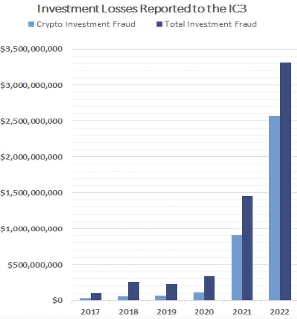 FBI reveals that more money is lost to investment fraud than ransomware ...