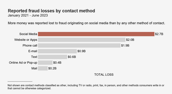 social media frauds essay