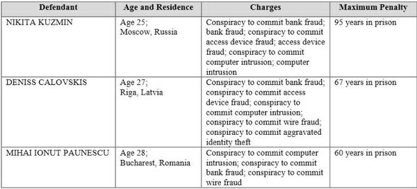 Gozi Malware Creators Charged in the US; the Russian Faces 95 years in Prison
