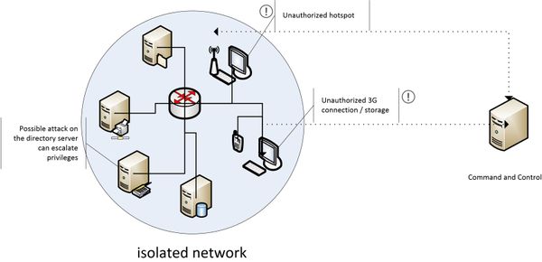 Penetrating and Achieving Persistence in Highly Secured Networks