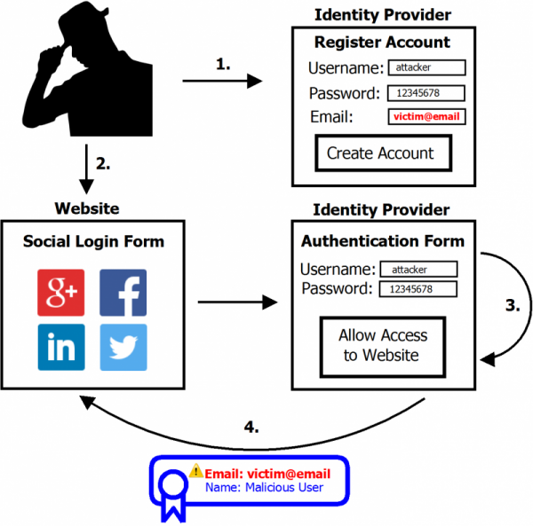 Hackers Can Attack Social Logins to Impersonate Users, IBM Study Shows