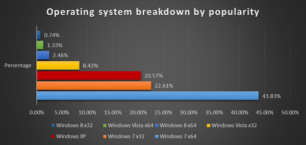 Microsoft lässt den Support für Windows 7 auslaufen. Was müssen Sie wissen?