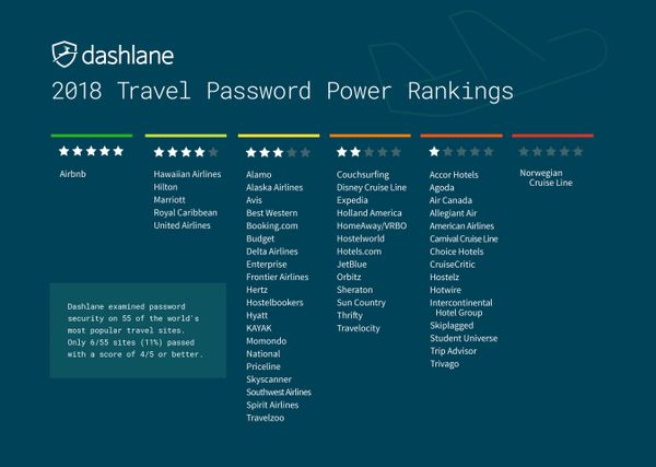 89% of top travel websites fail to protect your security