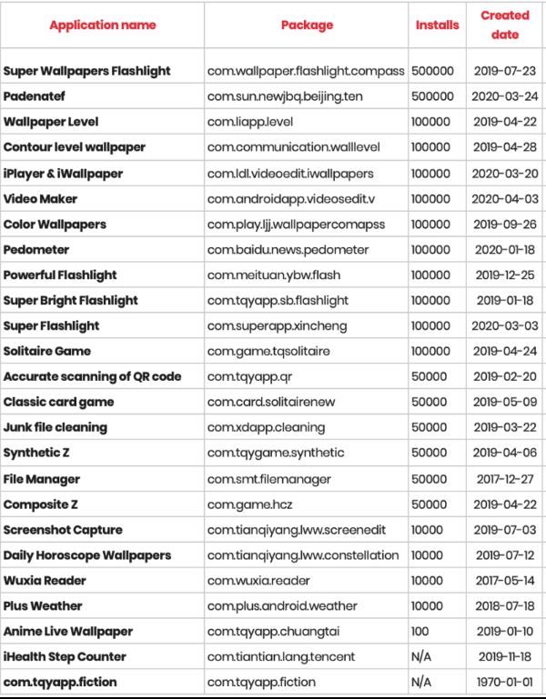 Google supprime 25 applications Android malveillantes qui volent vos identifiants de connexion à Facebook