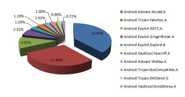 Metasploit Android Malware Pdf Android Malware Report