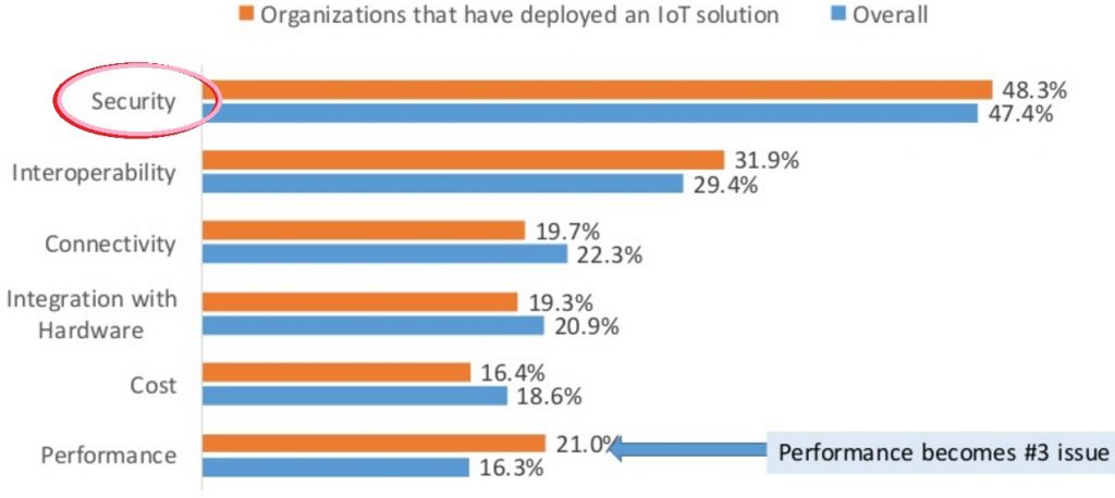 Security is key concern for IoT developers, survey shows