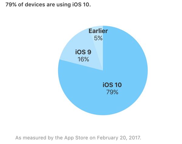 Barely 1% of Android users are running Nougat, as Apple shows how to ...