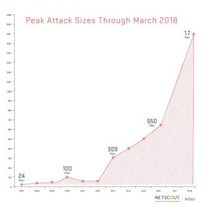 World record broken again! DDoS attack exceeds 1.7 terabits per second