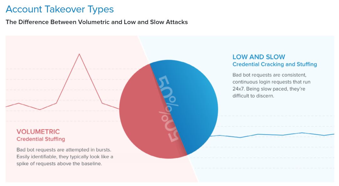 Researchers find bad bots designed for account takeover on 100% of ...