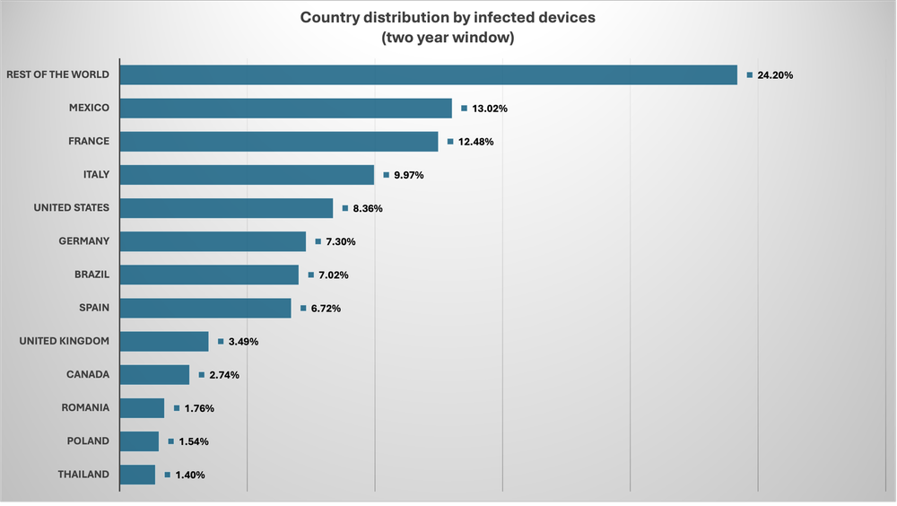 Country distribution by infected devices (Source : Bitdefender).